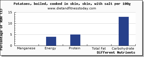 chart to show highest manganese in a potato per 100g